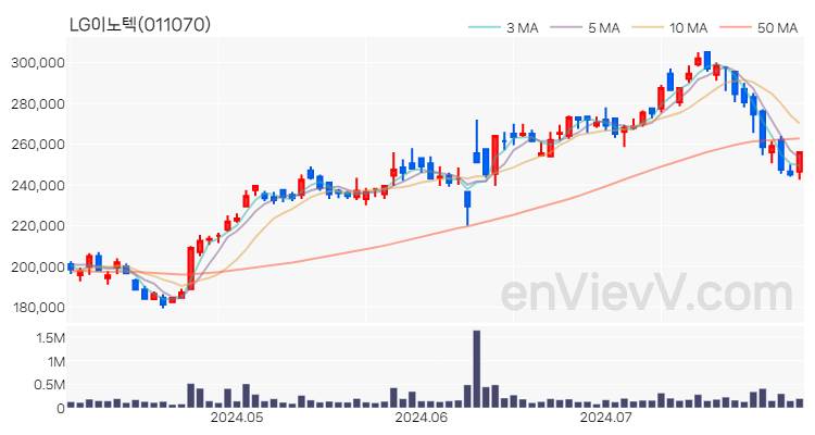 LG이노텍 주가 핵심 요약 분석과 주식 차트 2024.07.31