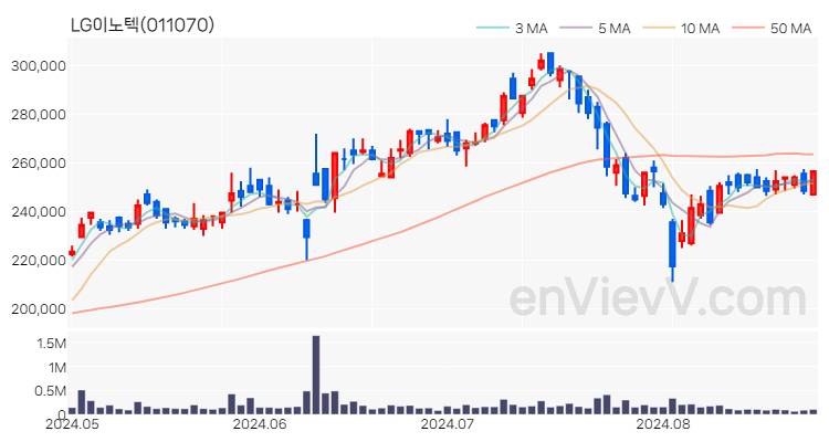 LG이노텍 주가 핵심 요약 분석과 주식 차트 2024.08.27