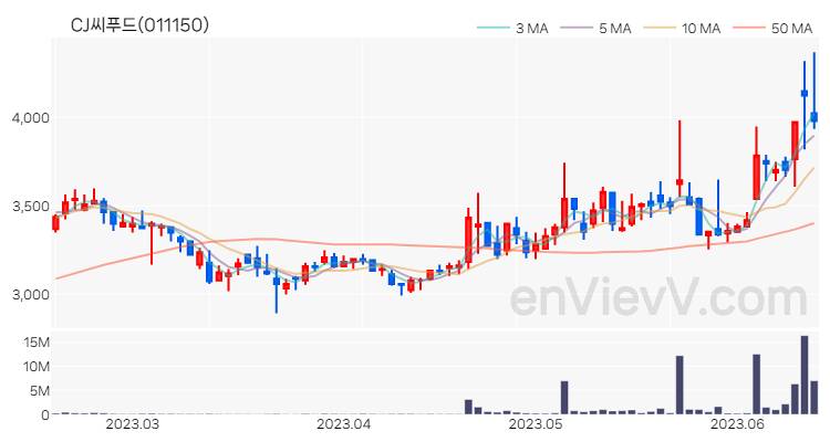 CJ씨푸드 주가 핵심 요약 분석과 주식 차트 2023.06.15