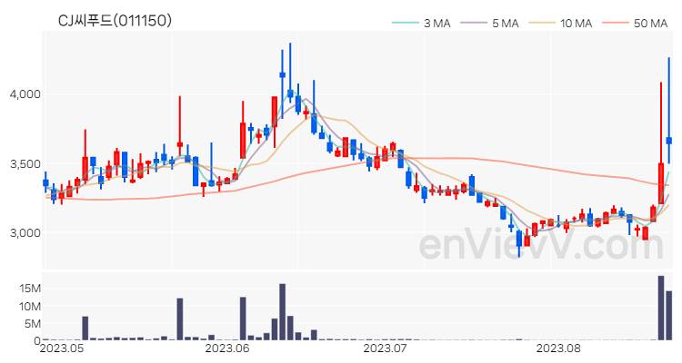 CJ씨푸드 주가 차트 (2023.08.23)