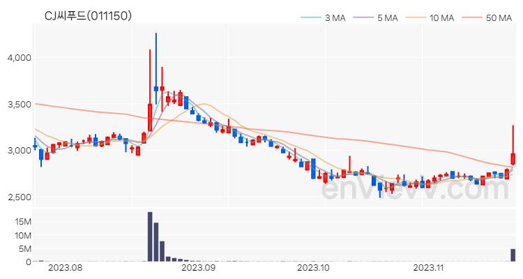 CJ씨푸드 주가 핵심 요약 분석과 주식 차트 2023.11.21