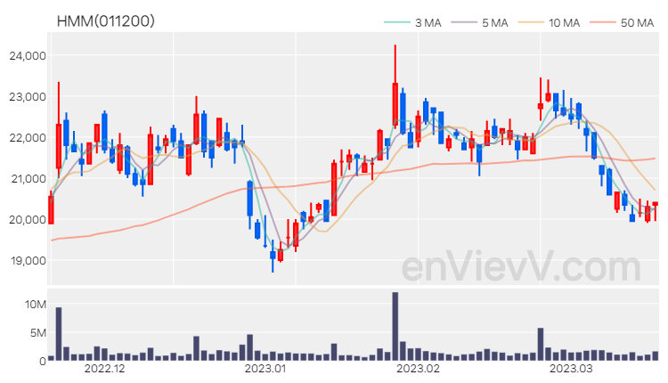 HMM 주가 차트 (2023.03.17)