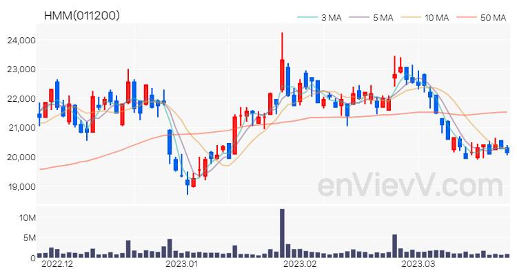 HMM 주가 차트 (2023.03.23)