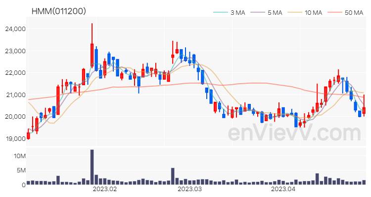 HMM 주가 차트 (2023.04.28)