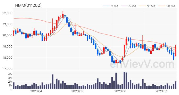 HMM 주가 차트 (2023.07.12)