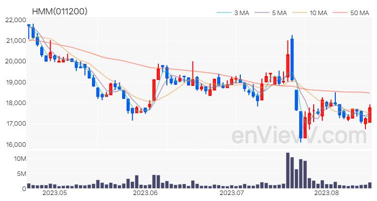 HMM 주가 차트 (2023.08.17)