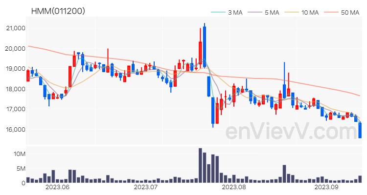 HMM 주가 차트 (2023.09.13)