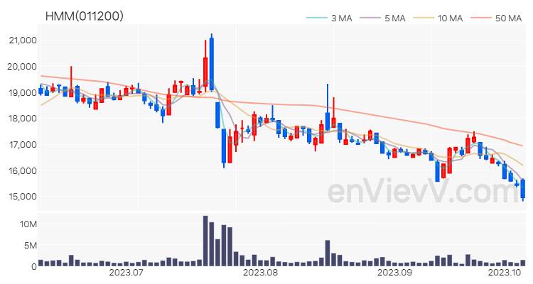 HMM 주가 차트 (2023.10.10)