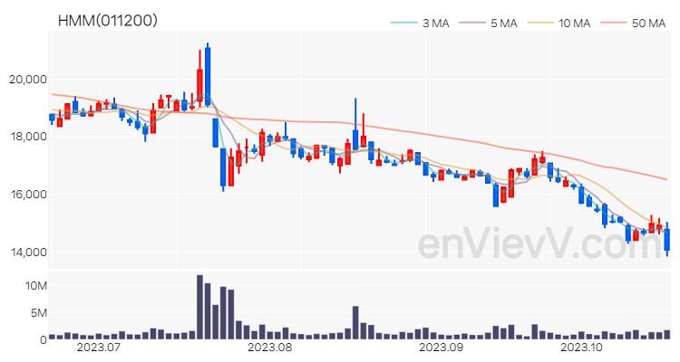 HMM 주가 차트 (2023.10.20)