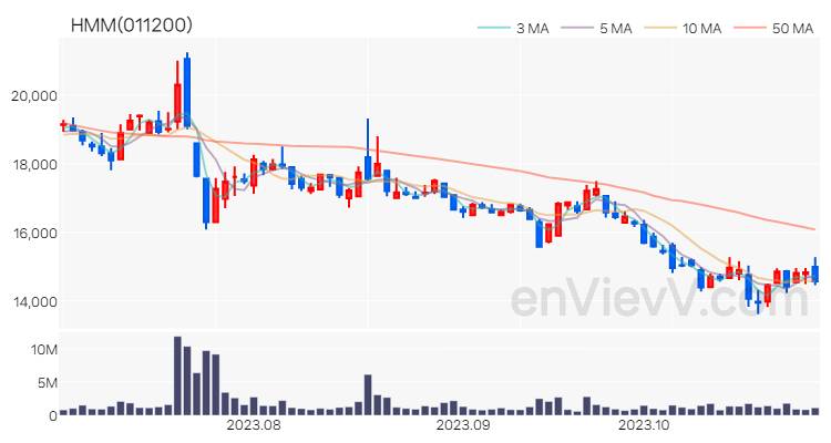 HMM 주가 차트 (2023.10.31)