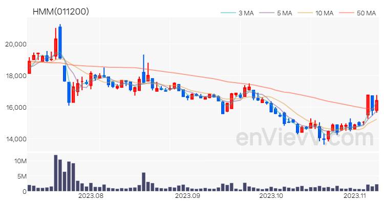 HMM 주가 차트 (2023.11.08)