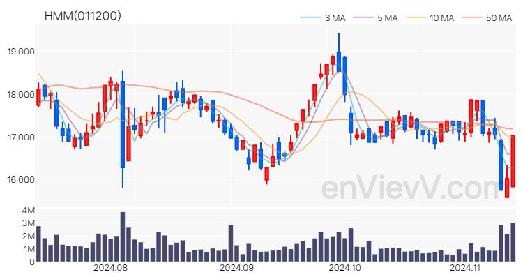 HMM 주가 핵심 요약 분석과 주식 차트 2024.11.13