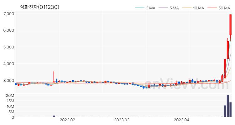 삼화전자 주가 핵심 요약 분석과 주식 차트 2023.04.27