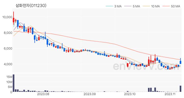 삼화전자 주가 핵심 요약 분석과 주식 차트 2023.11.08