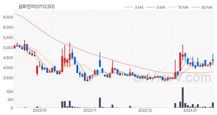 삼화전자 주가 핵심 요약 분석과 주식 차트 2024.01.15