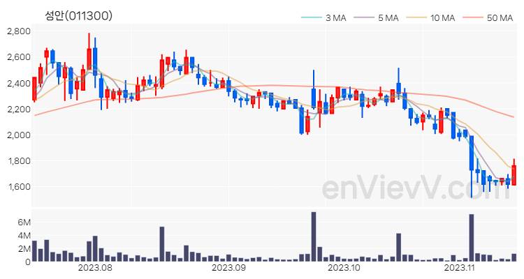 성안 주가 차트 (2023.11.14)