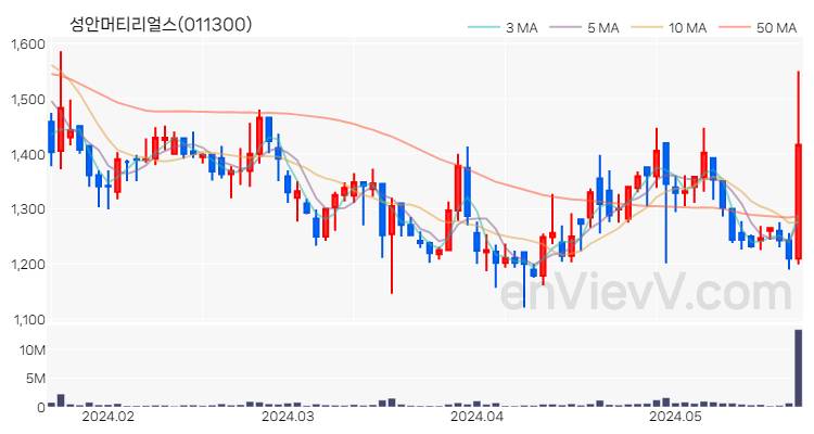 성안머티리얼스 주가 핵심 요약 분석과 주식 차트 2024.05.23