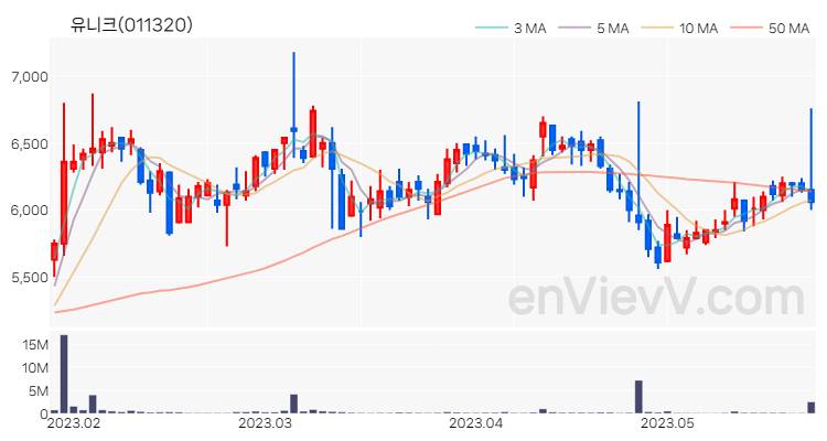 유니크 주가 핵심 요약 분석과 주식 차트 2023.05.24
