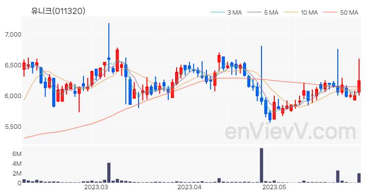 유니크 주가 핵심 요약 분석과 주식 차트 2023.06.01