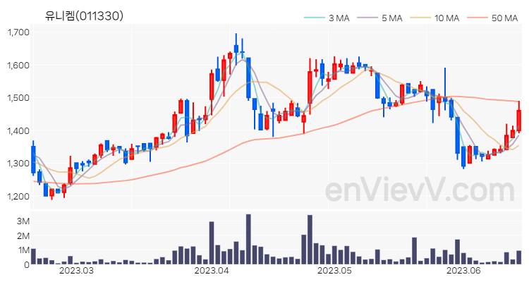 유니켐 주가 핵심 요약 분석과 주식 차트 2023.06.16