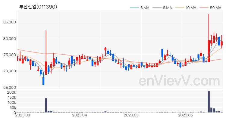 부산산업 주가 핵심 요약 분석과 주식 차트 2023.06.23