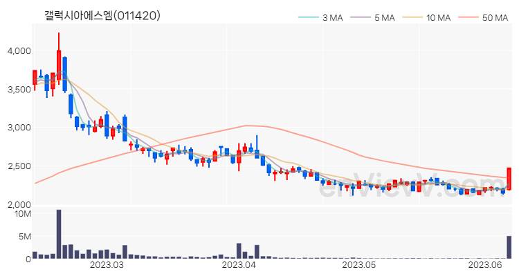 갤럭시아에스엠 주가 차트 (2023.06.09)