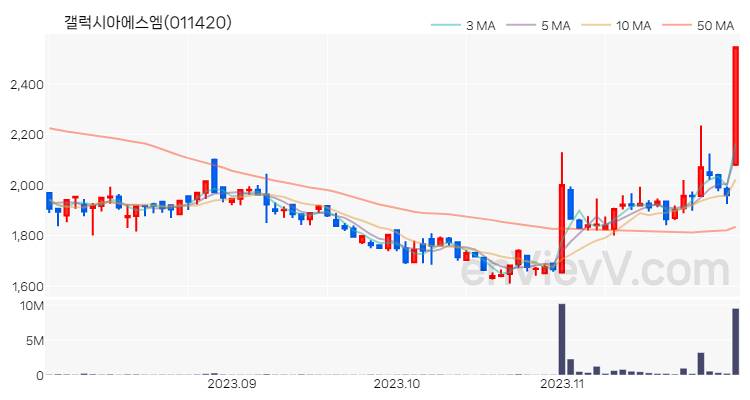 갤럭시아에스엠 주가 핵심 요약 분석과 주식 차트 2023.11.29