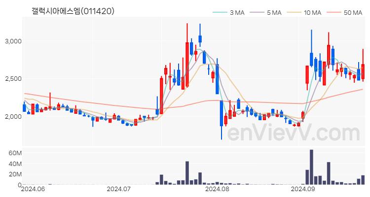 갤럭시아에스엠 주가 차트 (2024.09.25)