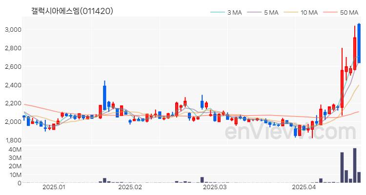 갤럭시아에스엠 주가 차트 (2025.04.21)