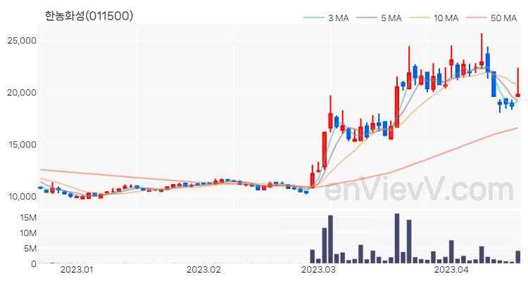 한농화성 주가 핵심 요약 분석과 주식 차트 2023.04.18