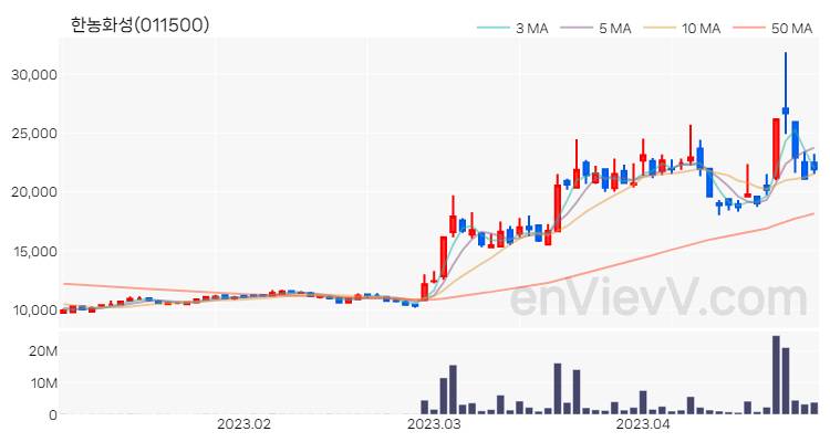 한농화성 주가 핵심 요약 분석과 주식 차트 2023.04.27