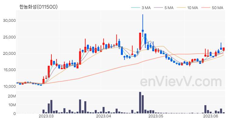한농화성 주가 핵심 요약 분석과 주식 차트 2023.06.12