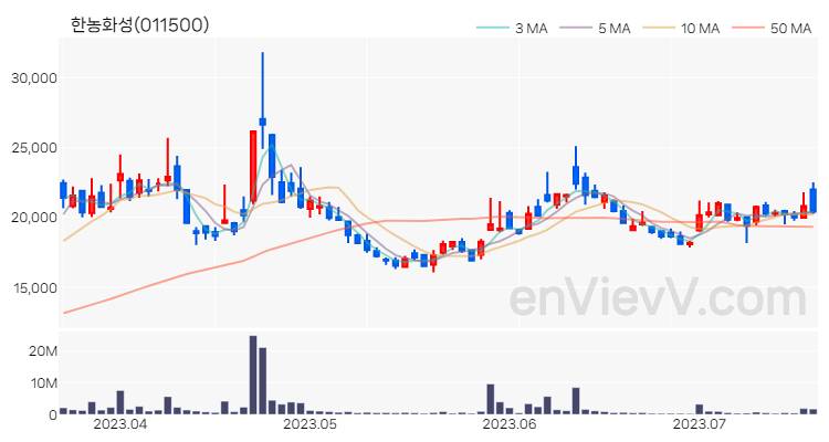 한농화성 주가 핵심 요약 분석과 주식 차트 2023.07.19