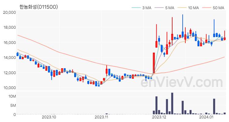 한농화성 주가 차트 (2024.01.11)