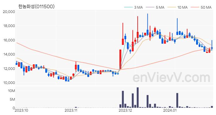 한농화성 주가 핵심 요약 분석과 주식 차트 2024.01.25