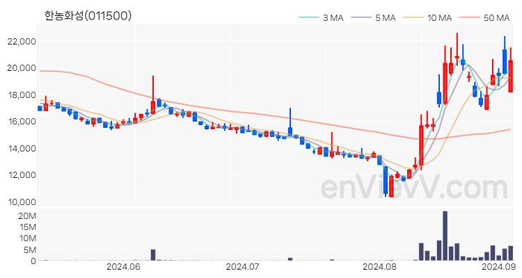 한농화성 주가 핵심 요약 분석과 주식 차트 2024.09.04