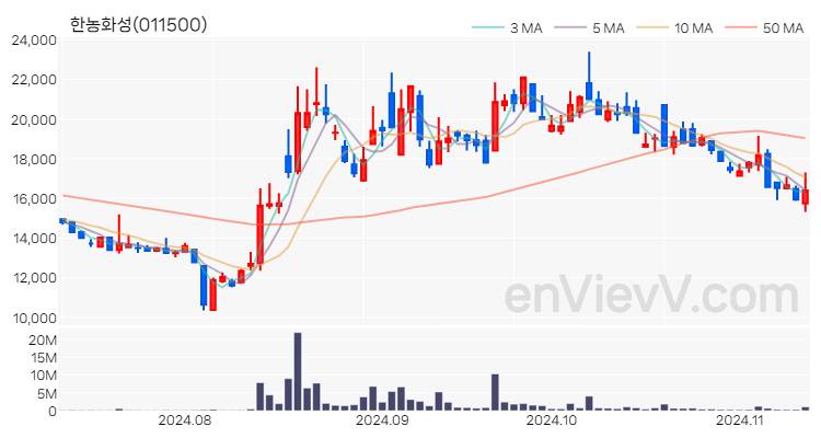 한농화성 주가 핵심 요약 분석과 주식 차트 2024.11.12