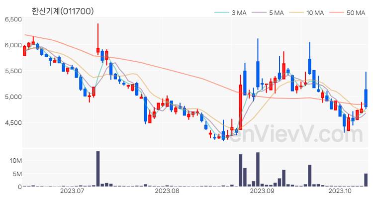 한신기계 주가 핵심 요약 분석과 주식 차트 2023.10.13