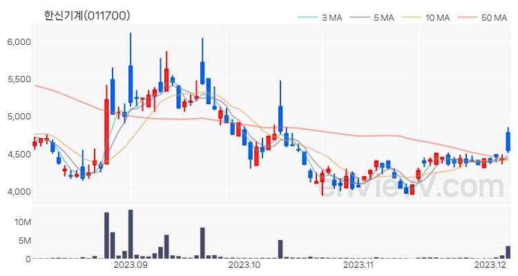 한신기계 주가 핵심 요약 분석과 주식 차트 2023.12.06