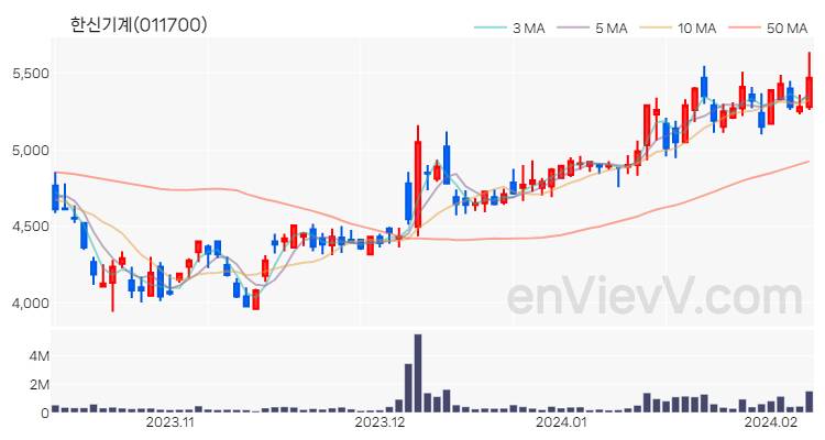 한신기계 주가 핵심 요약 분석과 주식 차트 2024.02.07