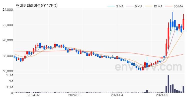 현대코퍼레이션 주가 핵심 요약 분석과 주식 차트 2024.05.20