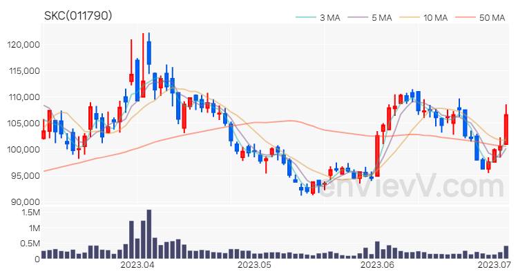 SKC 주가 차트 (2023.07.05)