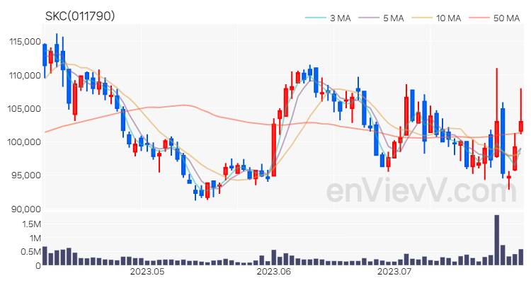 SKC 주가 핵심 요약 분석과 주식 차트 2023.08.01