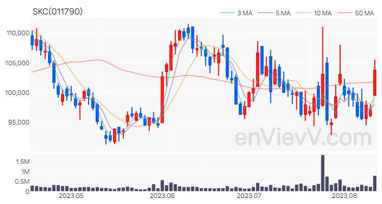 SKC 주가 차트 (2023.08.11)