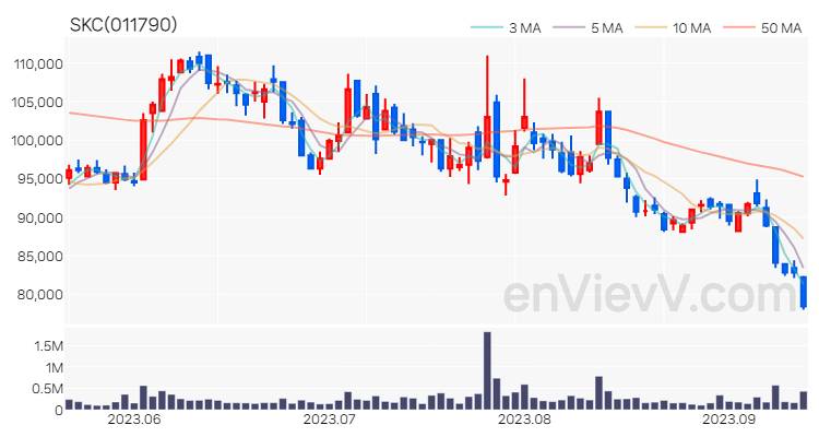 SKC 주가 핵심 요약 분석과 주식 차트 2023.09.13