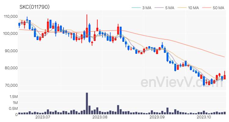SKC 주가 차트 (2023.10.17)