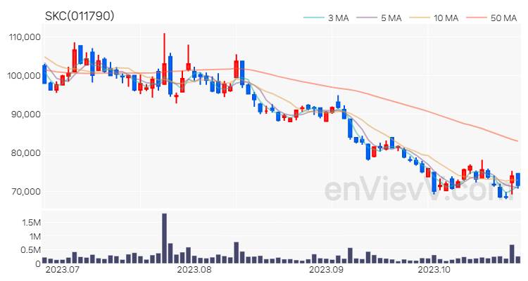 SKC 주가 차트 (2023.10.25)