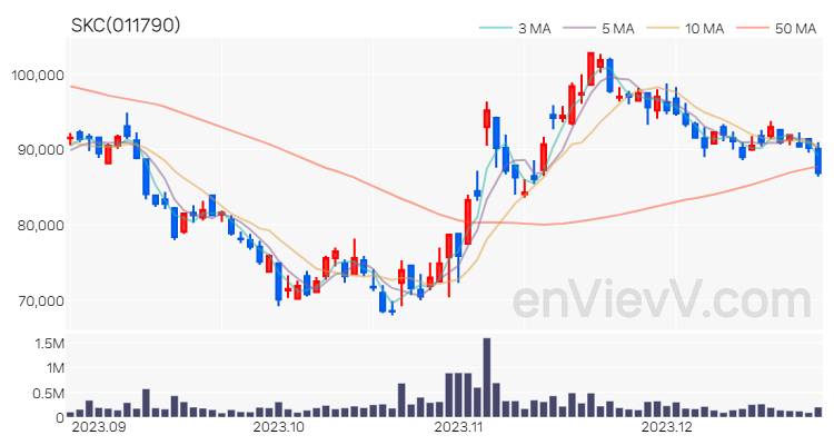 SKC 주가 차트 (2023.12.26)