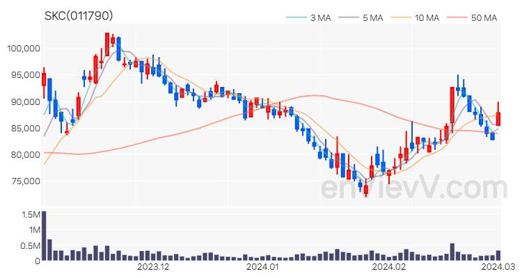 SKC 주가 핵심 요약 분석과 주식 차트 2024.03.04