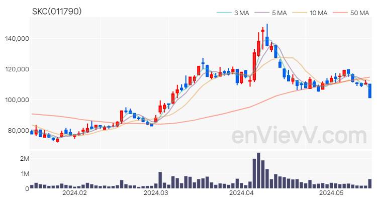 SKC 주가 핵심 요약 분석과 주식 차트 2024.05.17